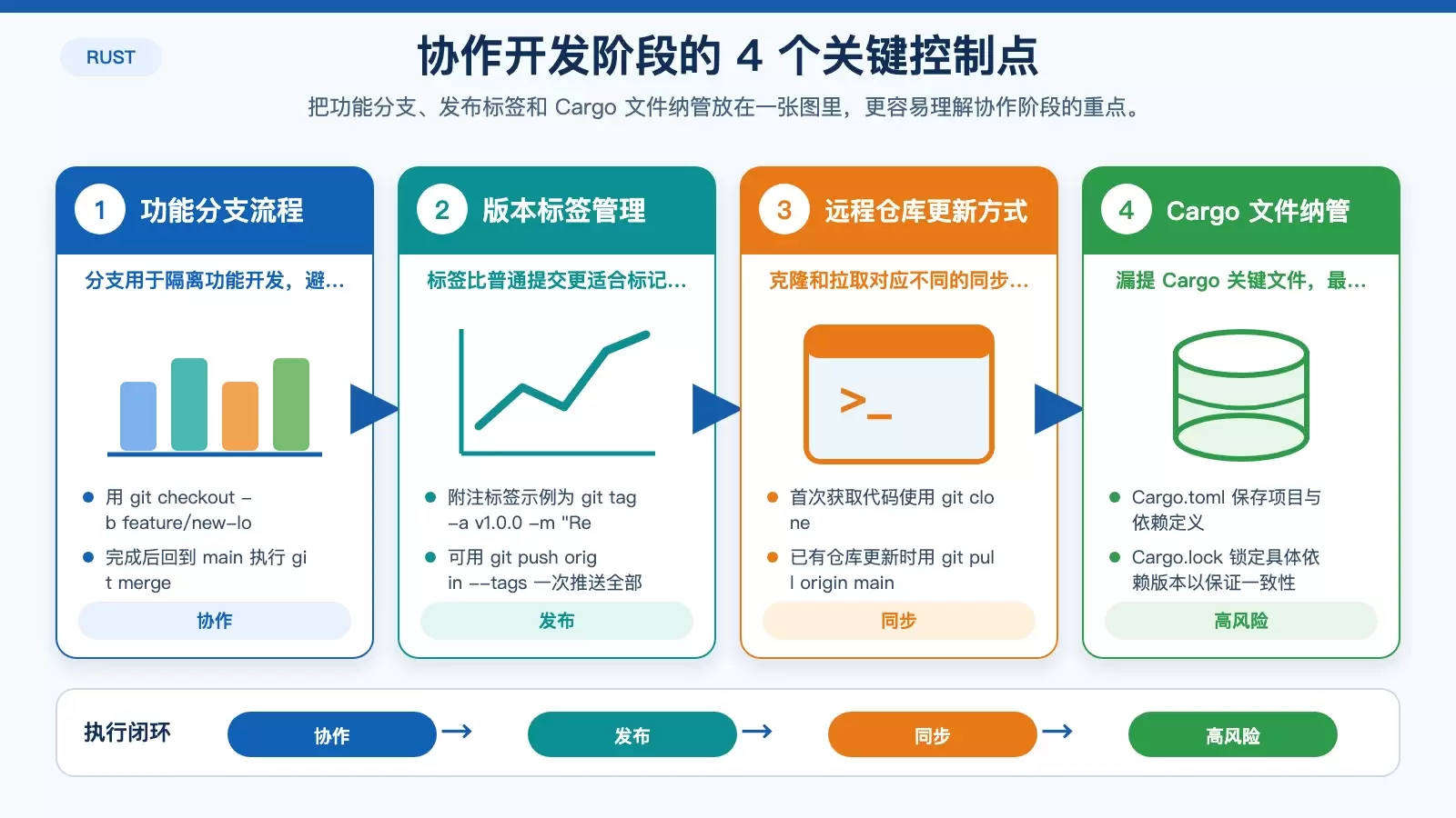 展示 Rust 项目中分支、标签与 Cargo 关键文件关系的信息图