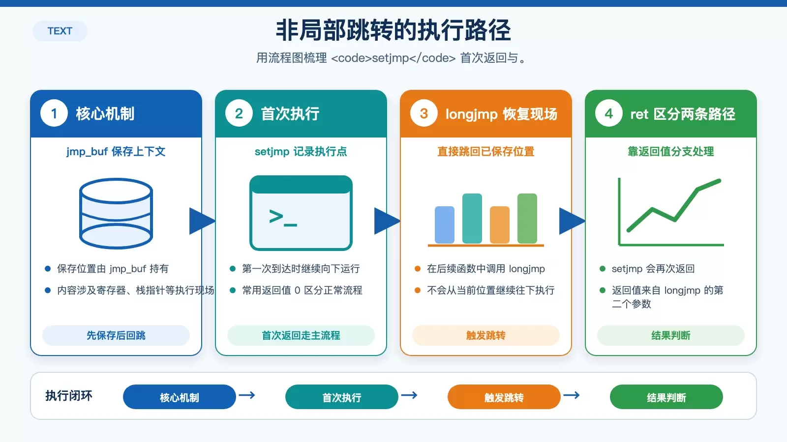 展示 setjmp、longjmp 与 jmp_buf 三者配合关系的白底流程信息图