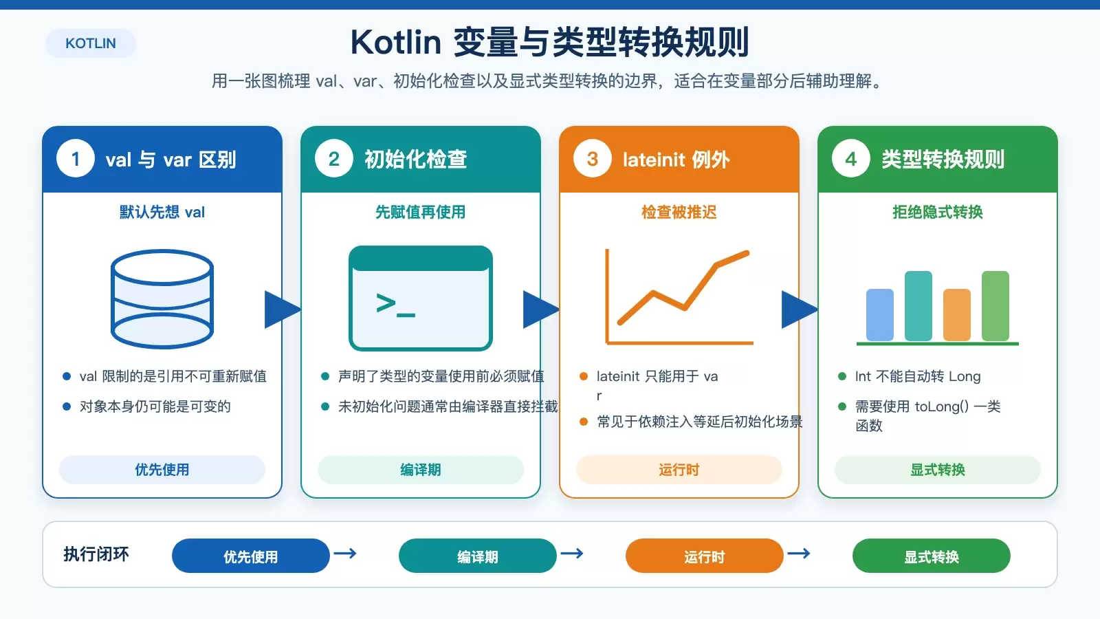 Kotlin 基础语法梳理：变量、控制流程、数组与函数
