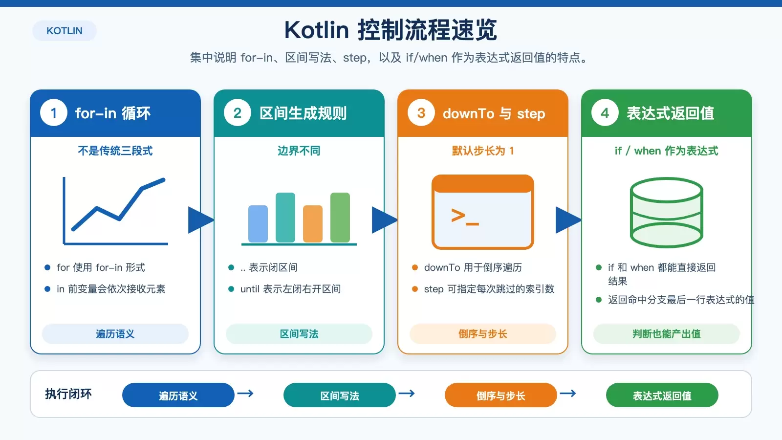 Kotlin 区间遍历与表达式控制流示意图