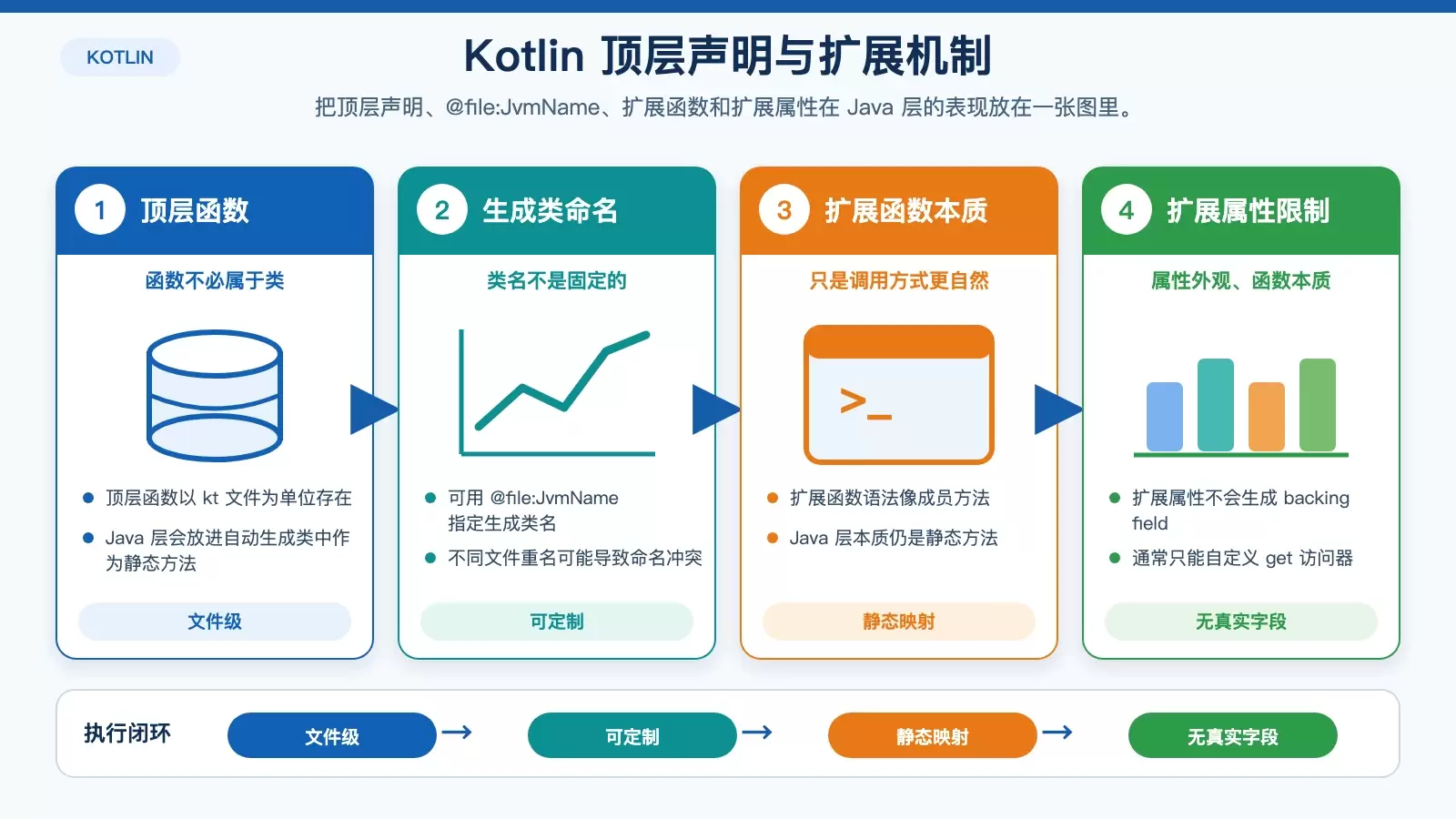 Kotlin 顶层函数、扩展函数与 Java 层映射关系图