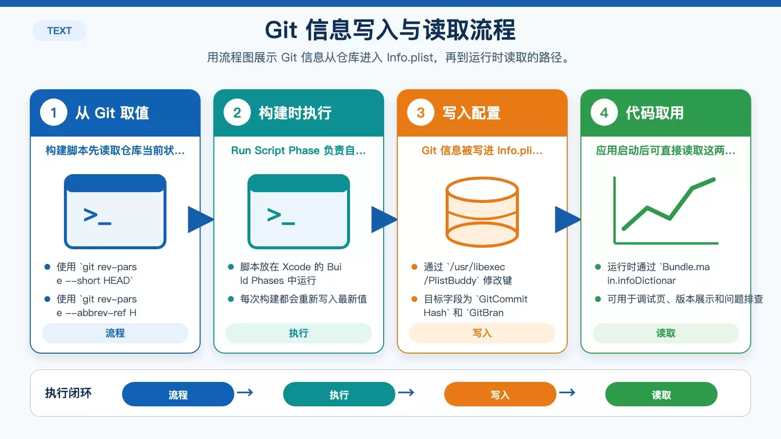 说明 Xcode 构建脚本如何获取 Git 提交哈希与分支名，并写入 Info.plist 后供应用读取的流程图