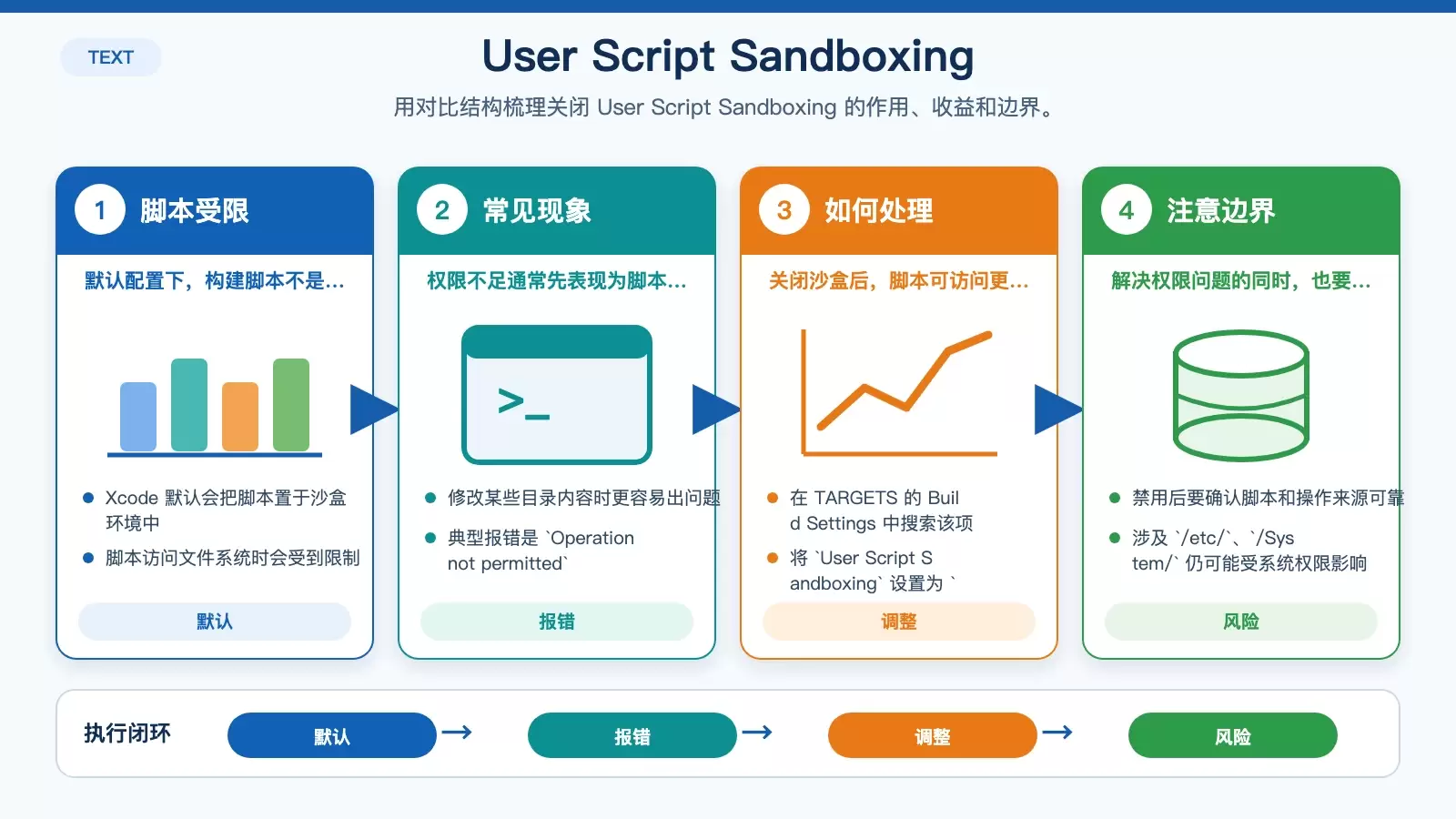 说明 User Script Sandboxing 关闭前后对构建脚本文件访问范围和风险差异的对比信息图
