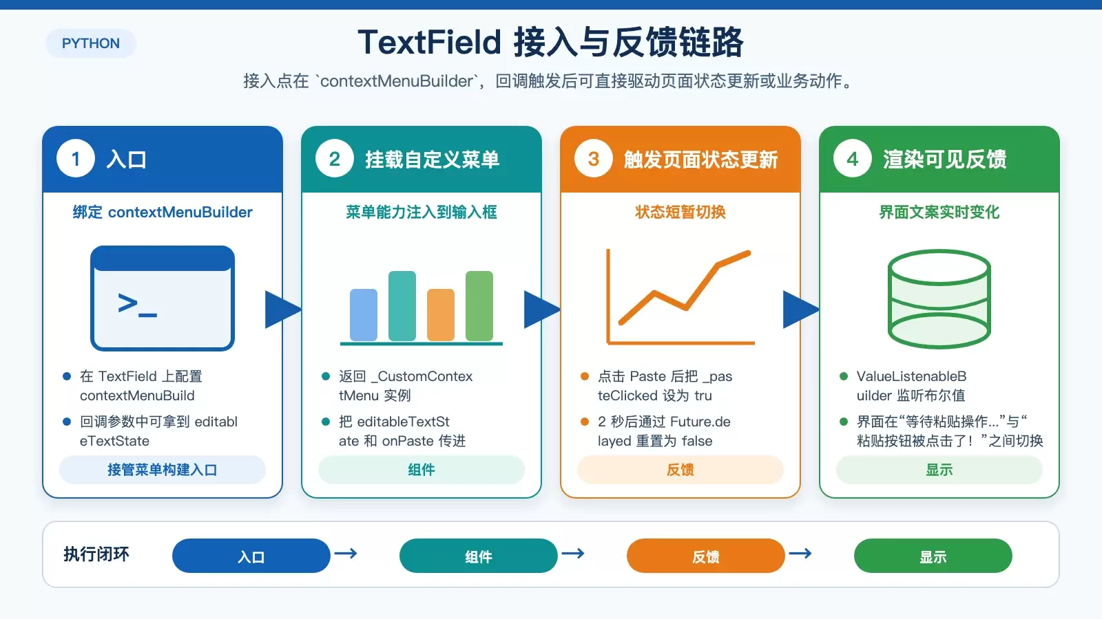 展示自定义 contextMenuBuilder 接入 TextField 以及界面反馈链路的信息图