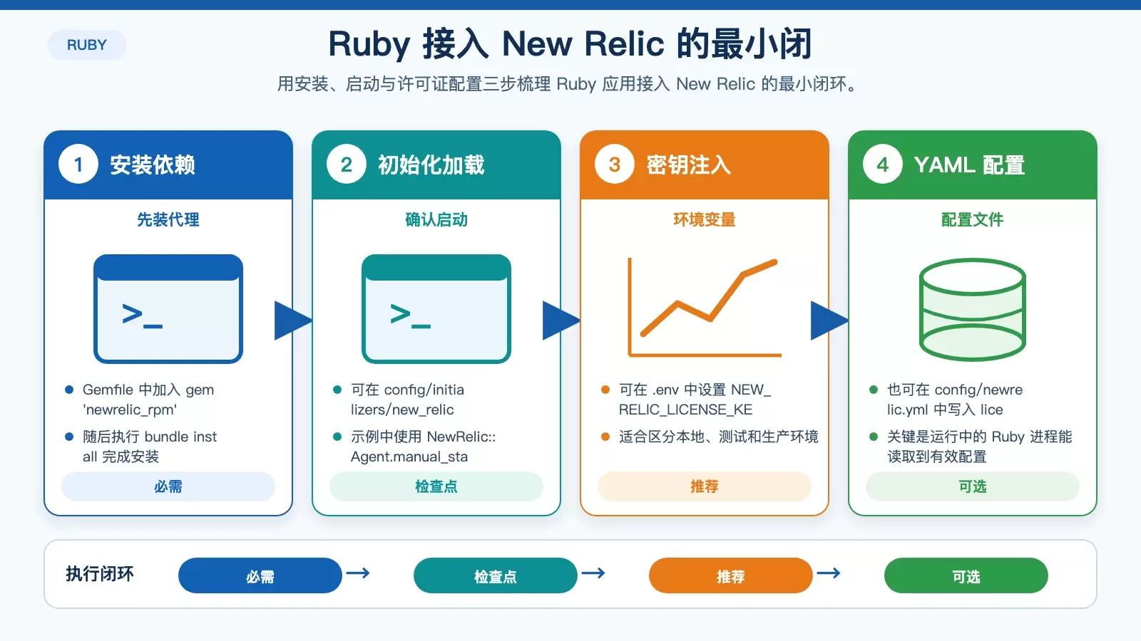 Ruby 接入 New Relic：从性能监控到慢查询定位