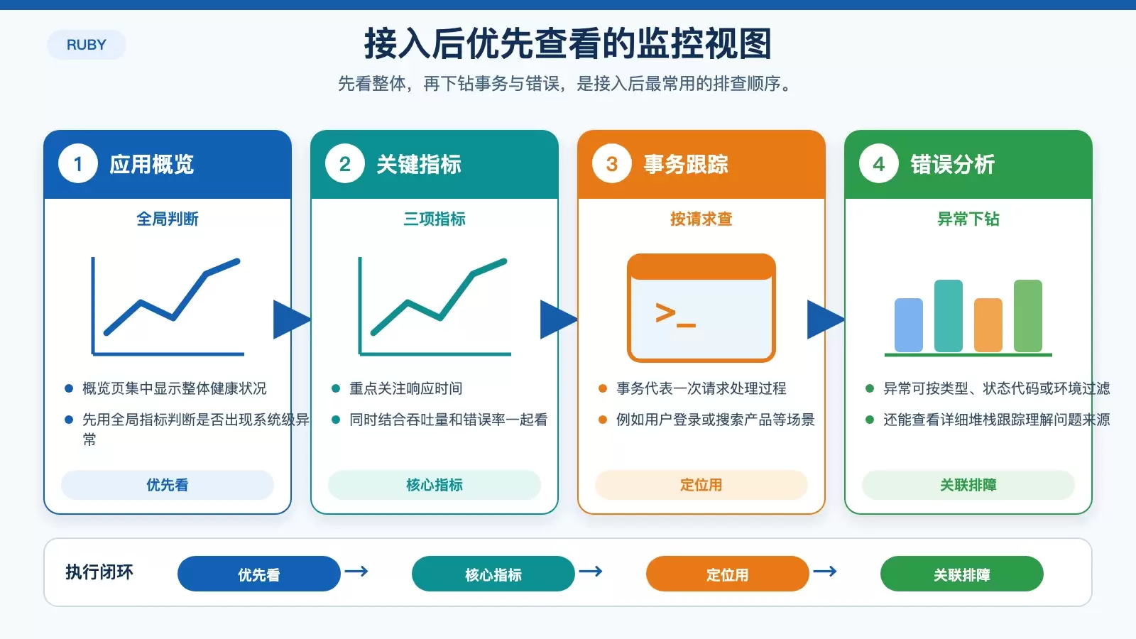 New Relic 中 Ruby 应用核心监控视图关系图