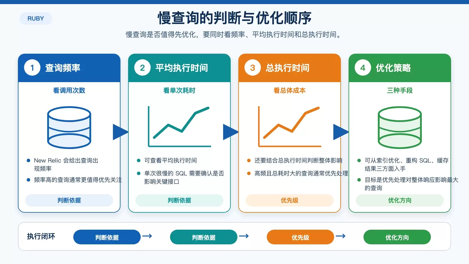利用 New Relic 处理慢查询的分析与优化路径信息图
