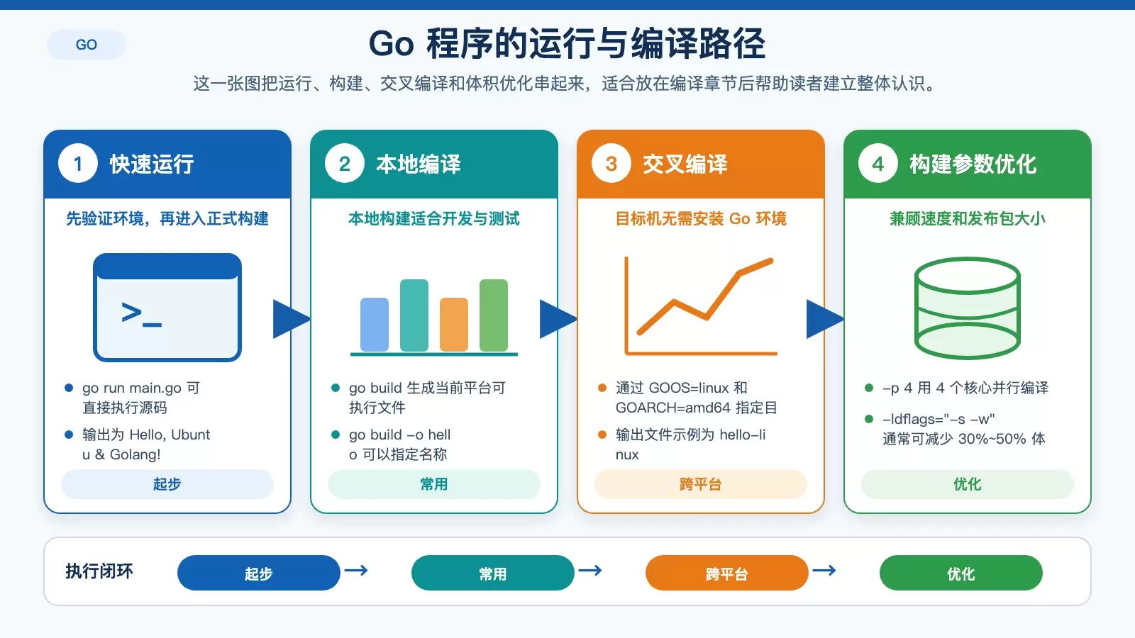 Go 程序从 go run 到本地编译、交叉编译与优化参数的关系图