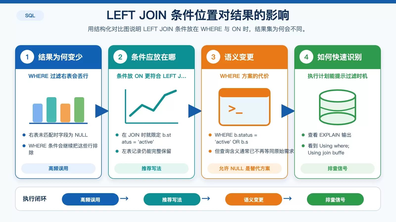 展示 LEFT JOIN 在 WHERE 过滤右表字段后如何丢失左表记录，以及将条件移入 ON 子句后的结果差异。