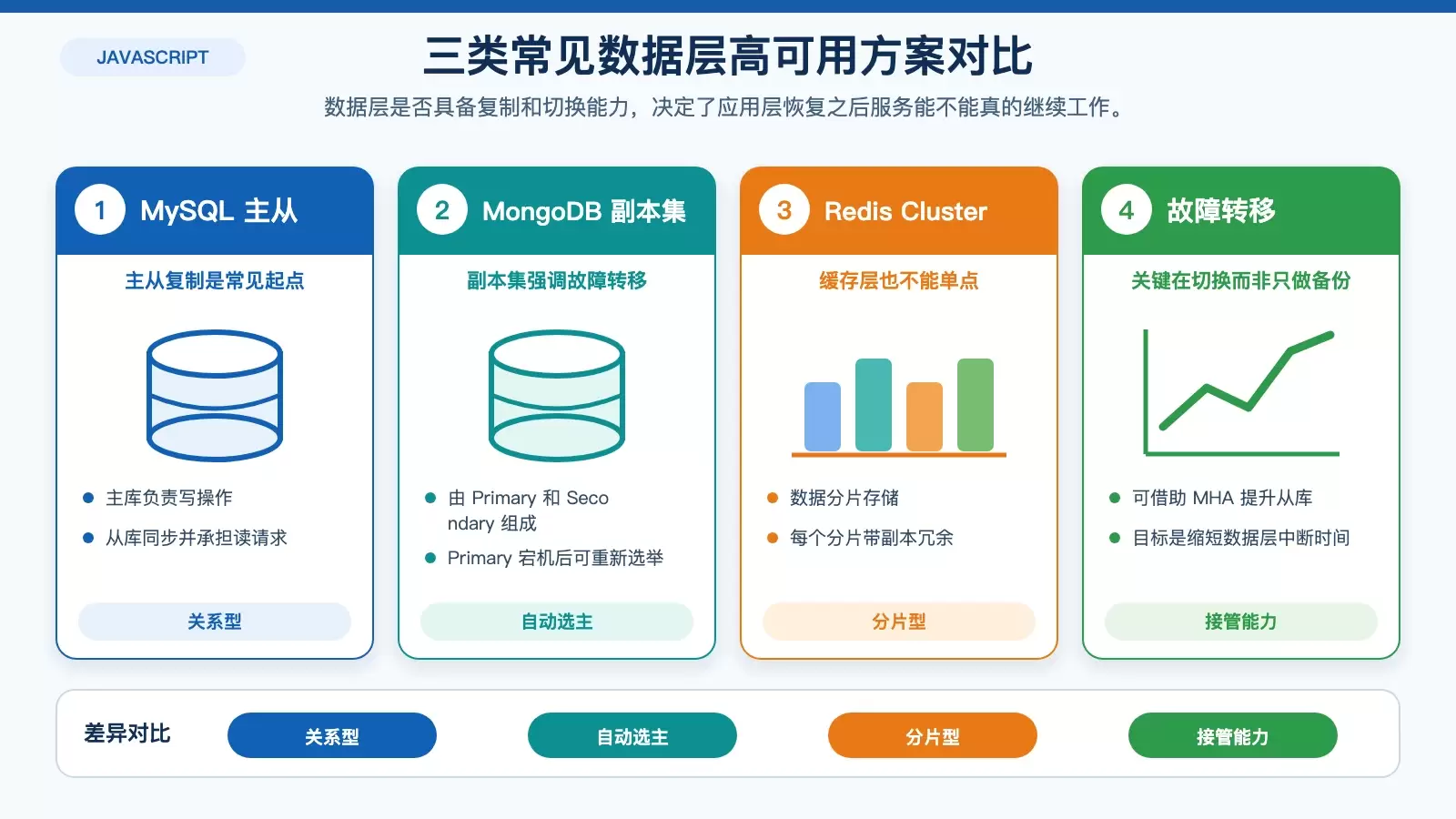 展示 MySQL、MongoDB、Redis 三类数据组件高可用方式对比的信息图。