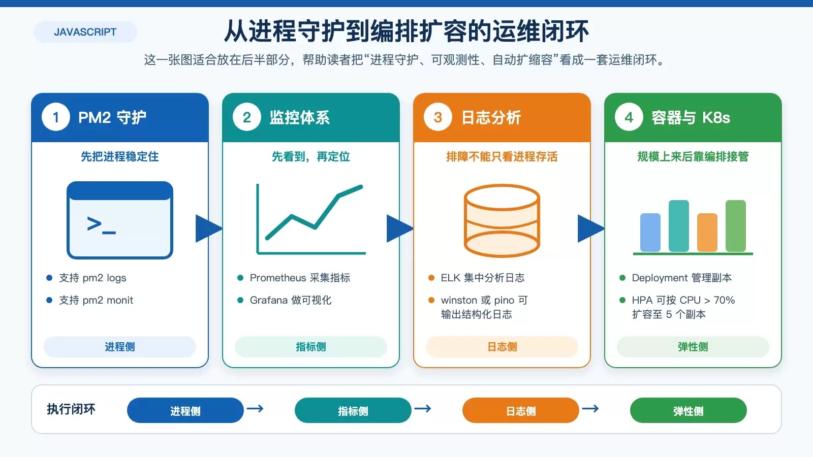 展示 PM2、监控告警、Docker/Kubernetes 组成运维闭环的信息图。