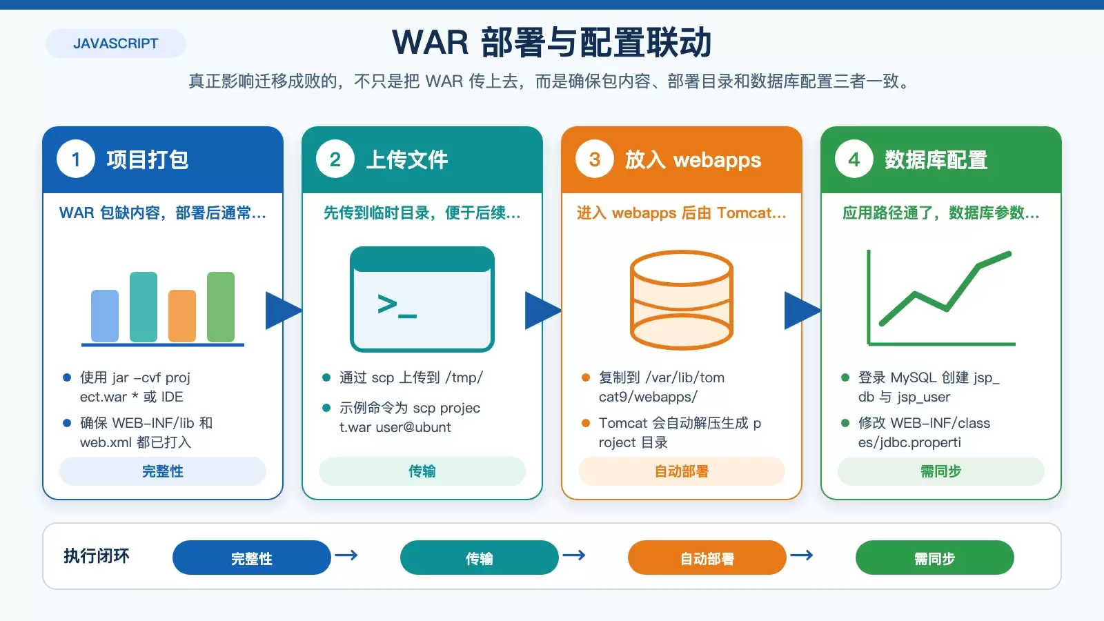 展示 WAR 包上传、Tomcat 部署与数据库连接配置之间关系的白底流程信息图