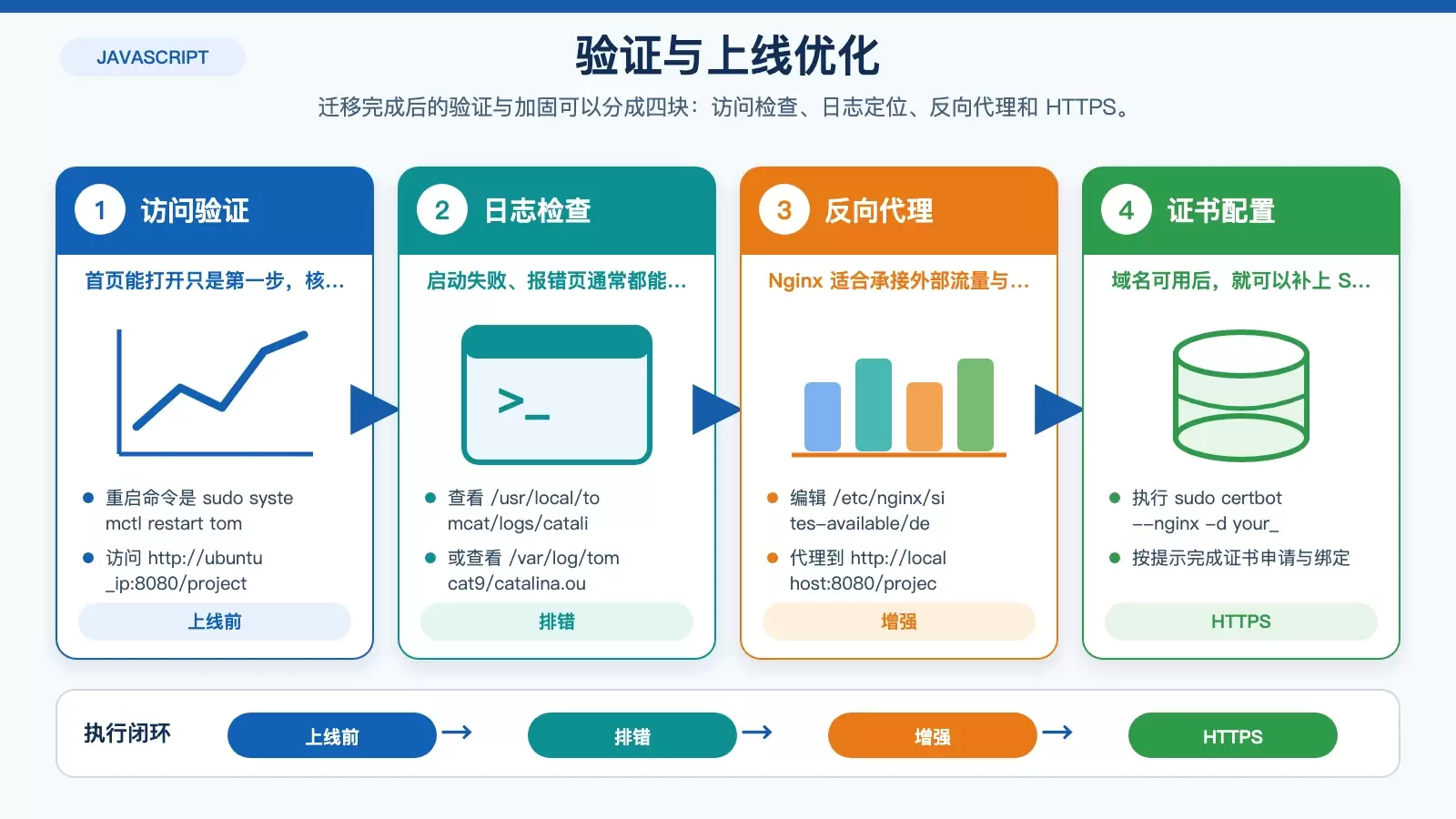 展示 Tomcat 验证、日志排错、Nginx 代理和 SSL 加固的白底信息图