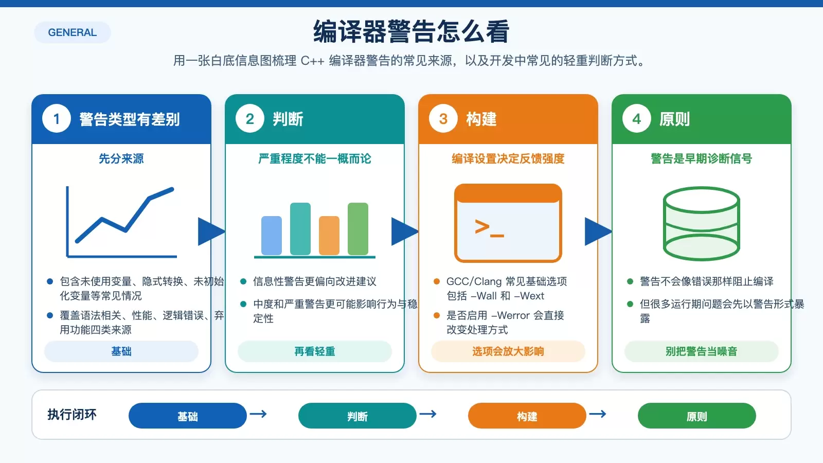 编译器警告的类型与严重程度关系图