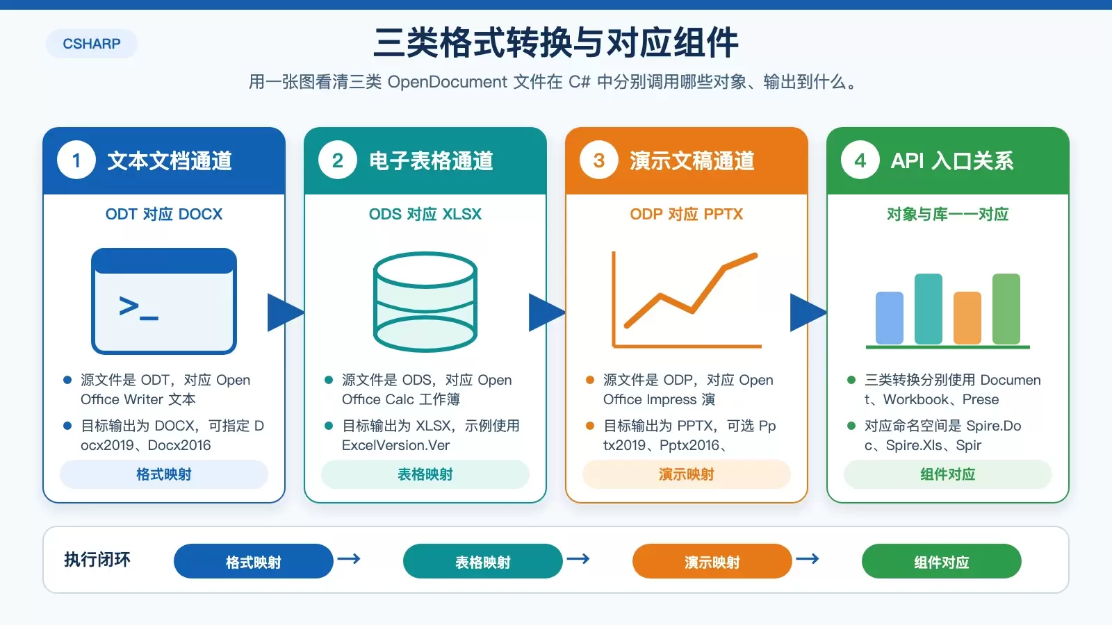 C# 实现 ODT、ODS、ODP 到 DOCX、XLSX、PPTX 的完整转换