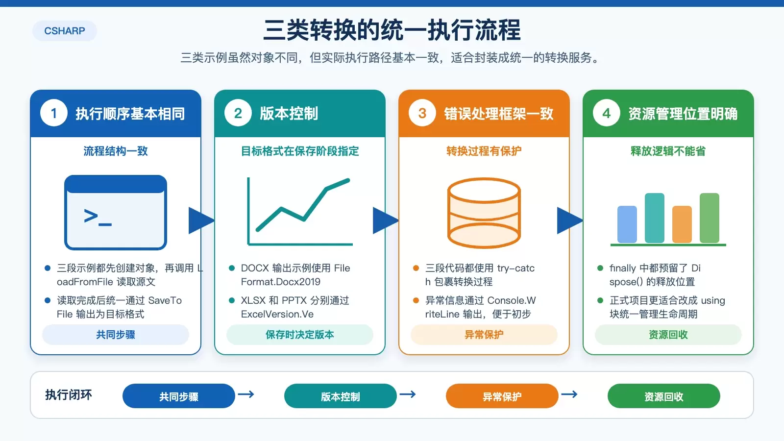 展示三类转换代码的共同执行顺序，包括加载文件、保存目标格式、异常处理和资源释放的统一流程图