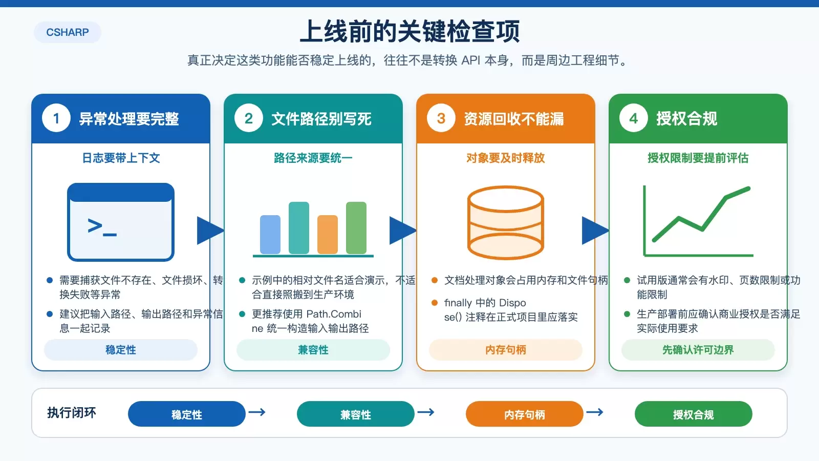 展示文档转换落地时的五个检查点，包括异常、路径、资源、性能和授权的信息图