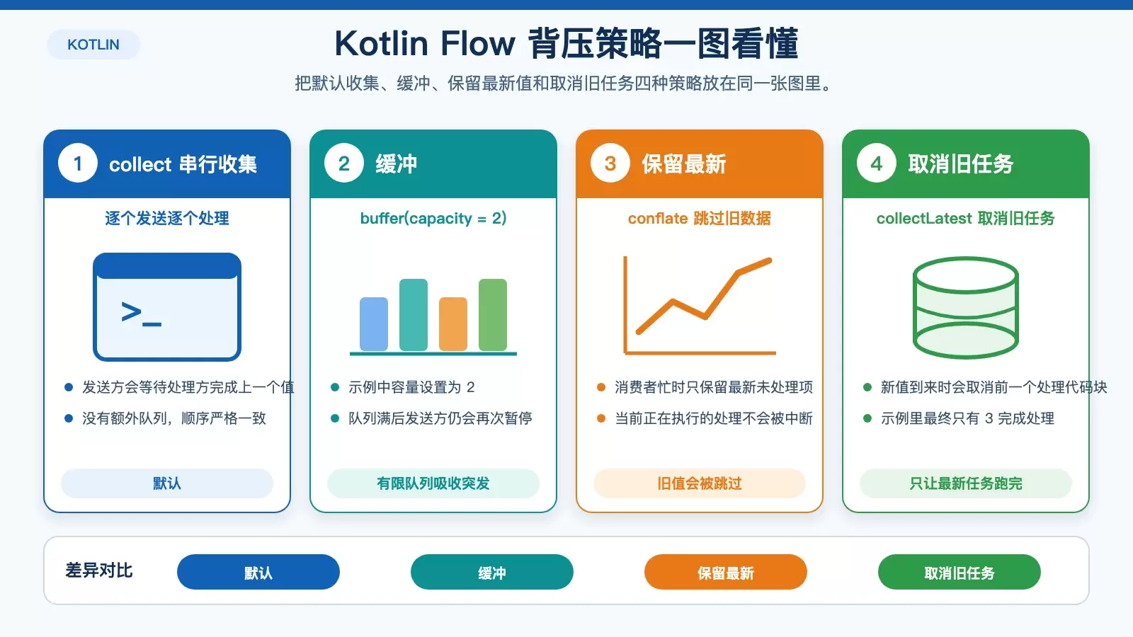 Kotlin Flow 不同背压策略的处理路径对比图