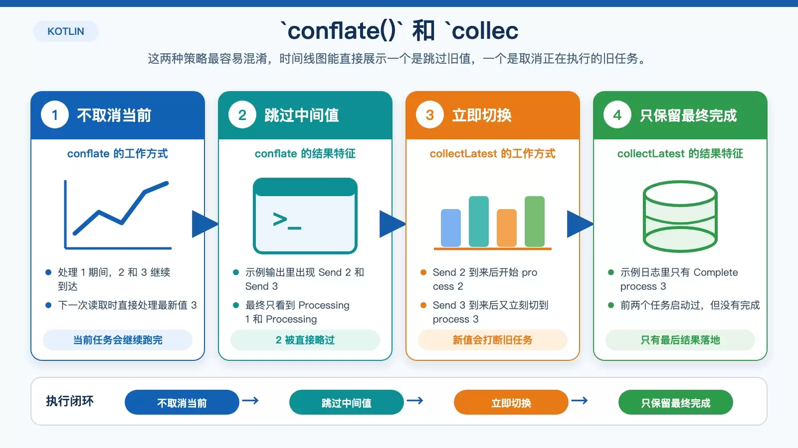 conflate 与 collectLatest 的差异时间线图
