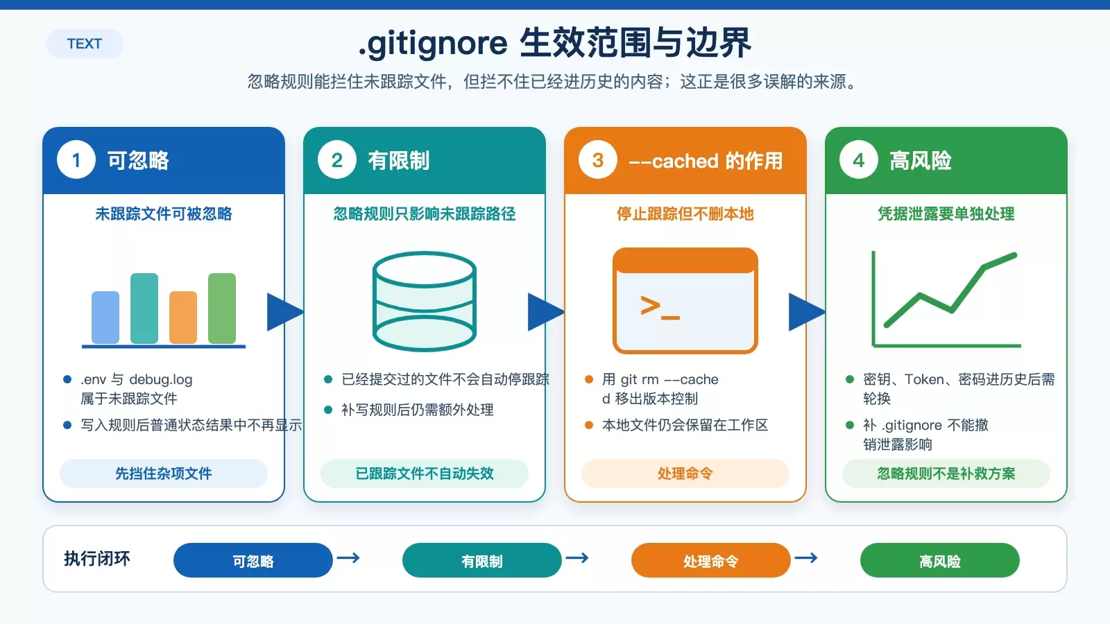 展示 .gitignore、生效范围与 git rm --cached 处理方式的白底边界说明图