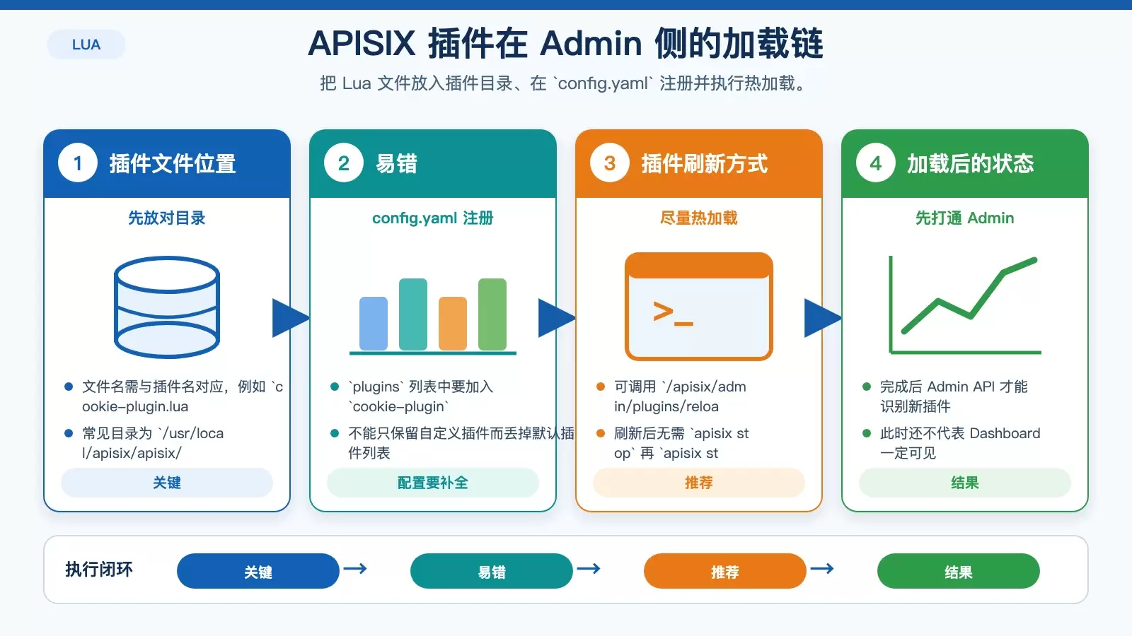 APISIX 自定义 Lua 插件怎么开发并发布：从最小示例到 Dashboard 可用