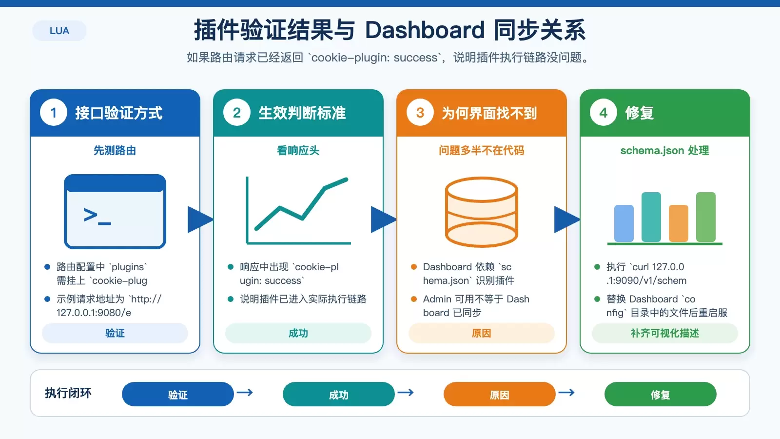 展示 APISIX 自定义插件的验证与 Dashboard 补齐流程图