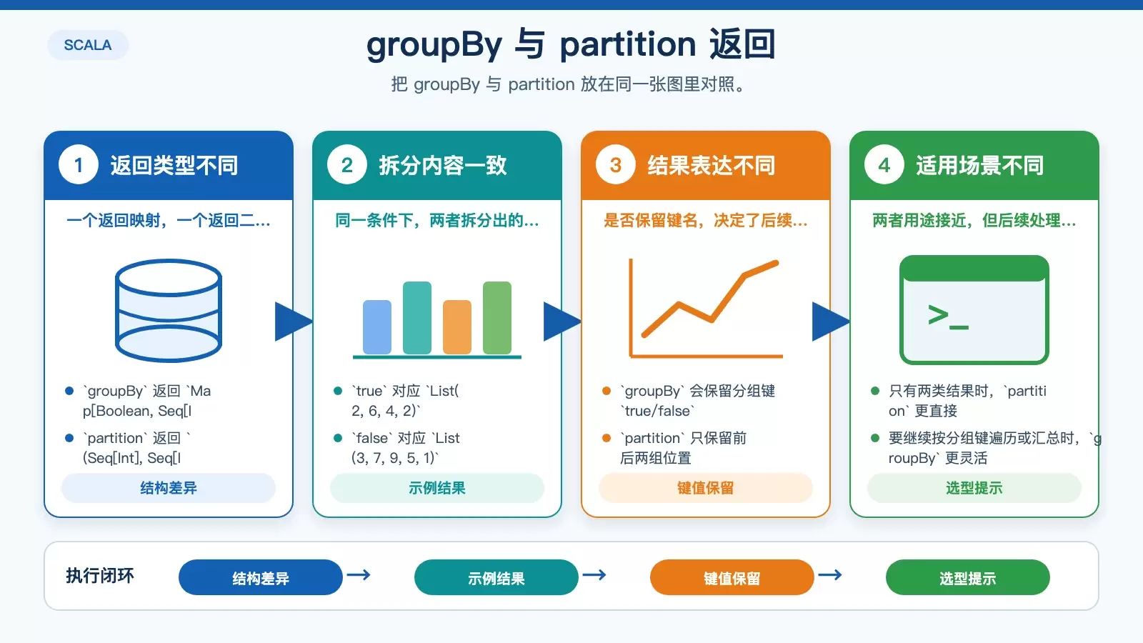 Scala 里 groupBy 与 sorted 怎么用：分组、排序与选型一次讲清