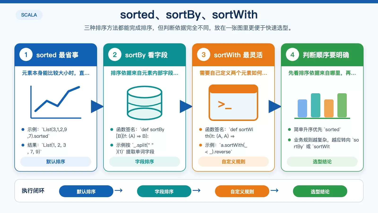 展示 sorted、sortBy、sortWith 三种排序方式适用场景与示例的白底信息图