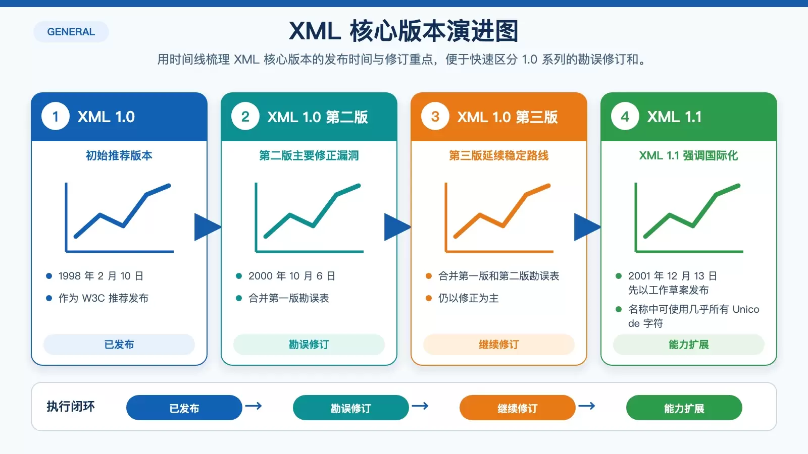展示 XML 1.0 到 XML 1.1 的版本演进、发布时间和修订重点的信息图