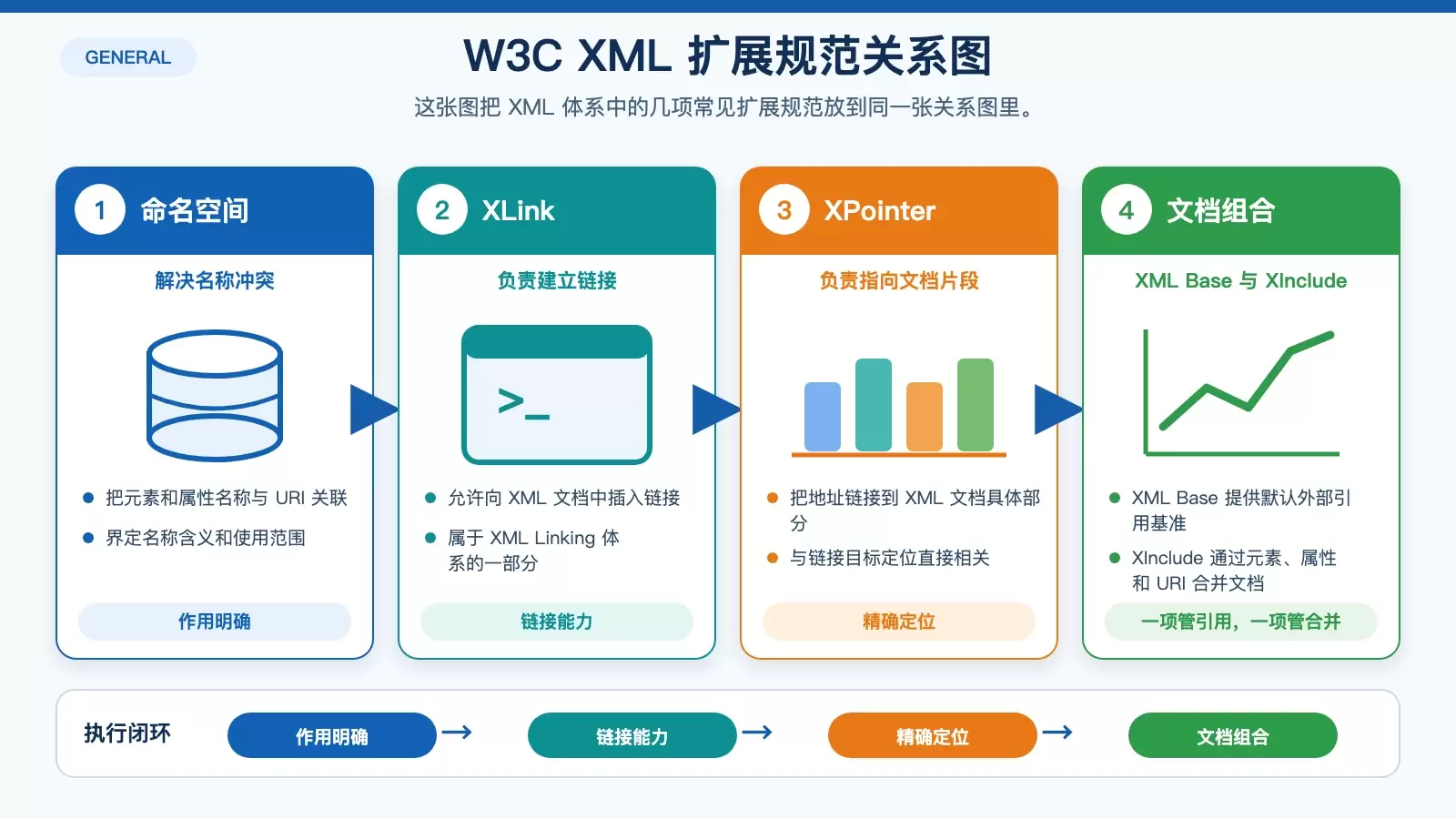 展示 XML 命名空间、XLink、XPointer、XML Base、XInclude 各自作用范围与关系的信息图