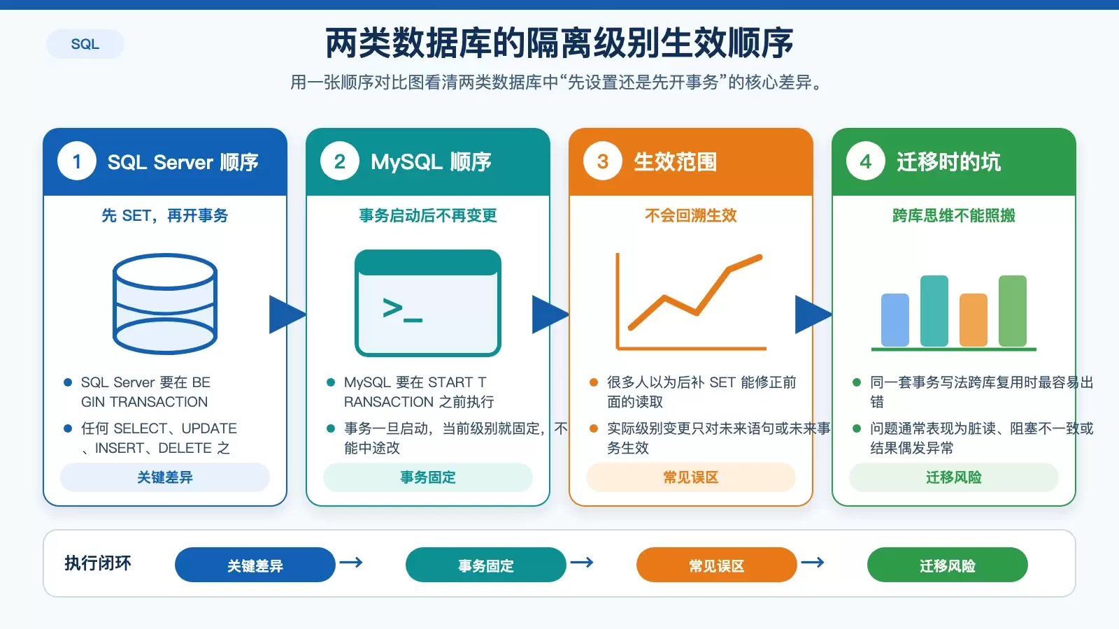 SQL 存储过程如何设置事务隔离级别：SQL Server 与 MySQL 的正确顺序和常见误区