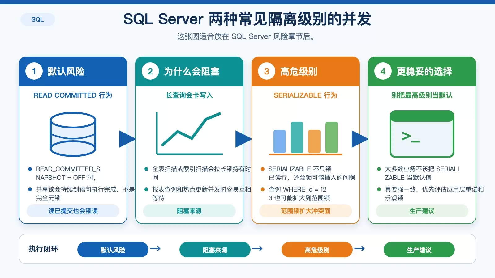READ COMMITTED 与 SERIALIZABLE 在 SQL Server 中的阻塞和死锁风险图
