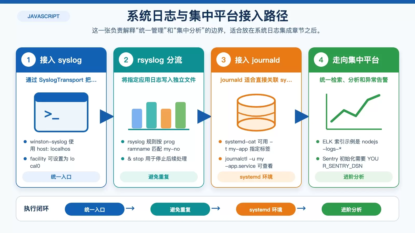 展示 Node.js 日志接入 syslog、journald，以及继续进入 ELK 或 Sentry 的分流路径。