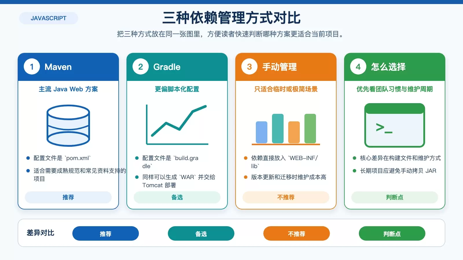 Maven、Gradle 与手动管理 JSP 依赖的对比图