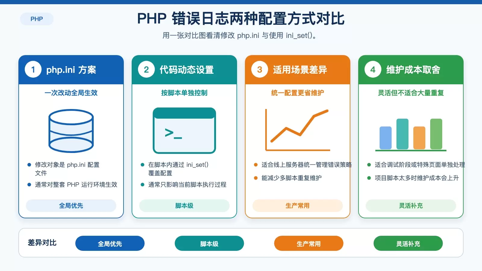 Linux 环境下 PHP 如何处理错误日志：全局配置与代码设置两种方法