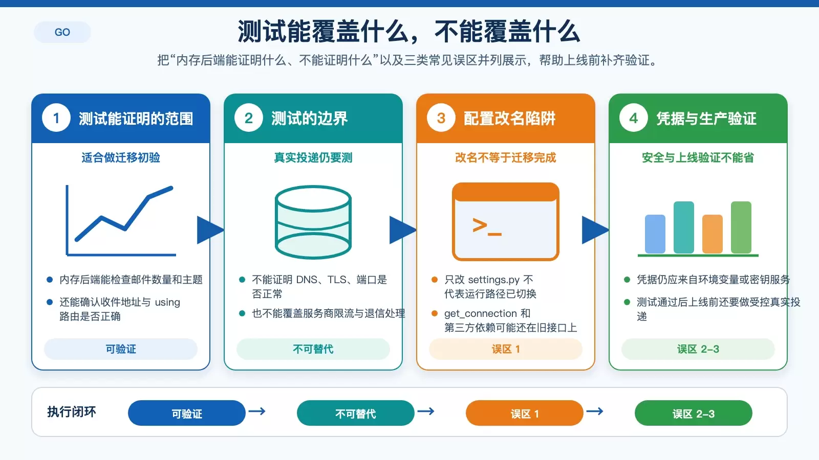 Django 邮件迁移中的测试边界与常见误区对照白底信息图