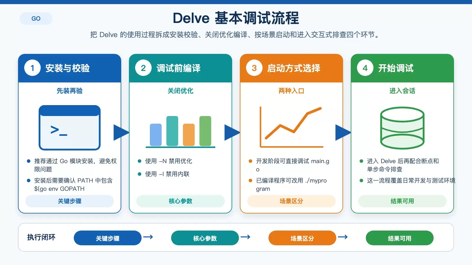 Delve 在 Ubuntu 上的调试流程信息图，展示从安装、编译到启动调试的关键步骤与命令。