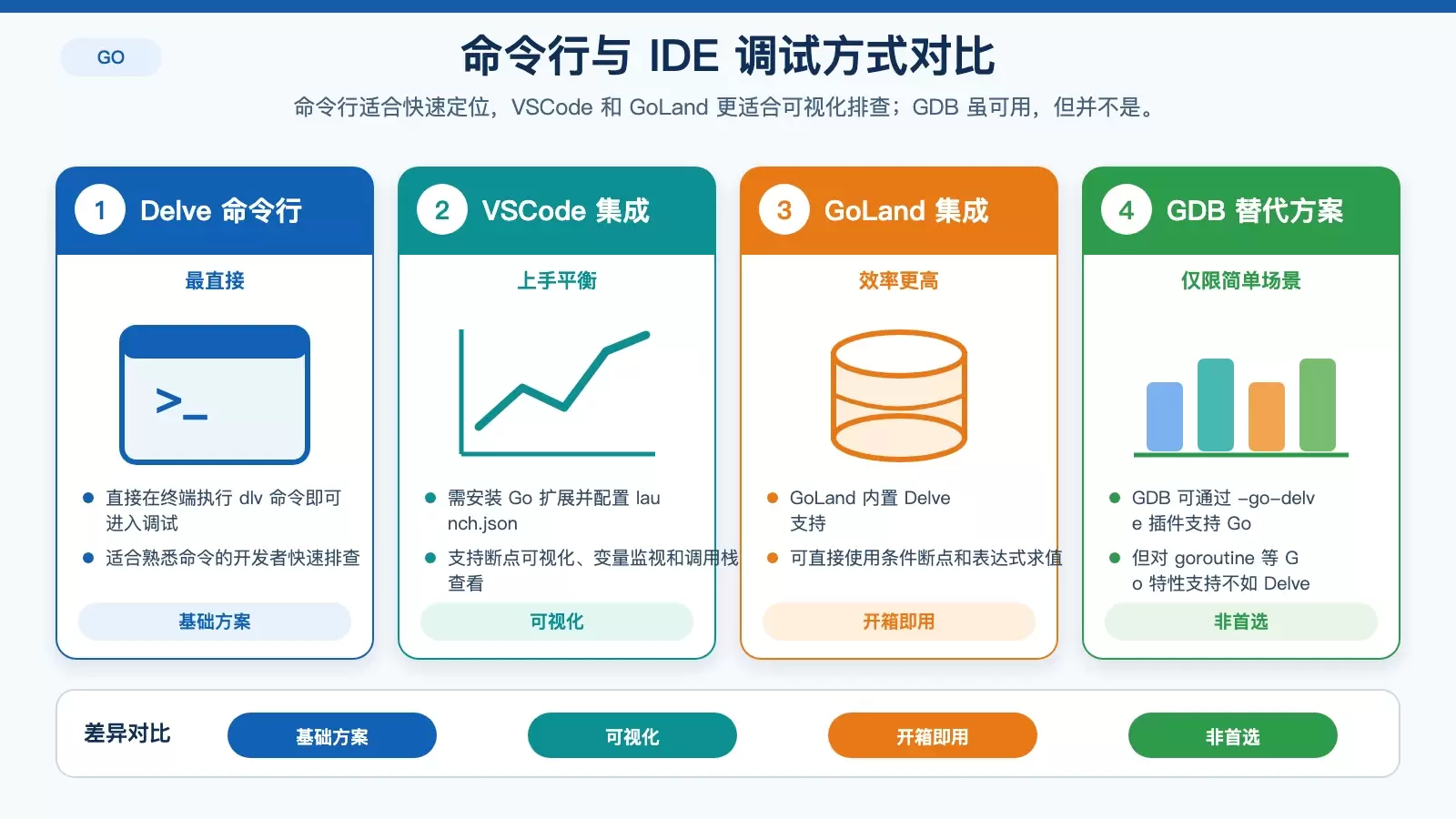 Delve 在命令行、VSCode、GoLand 以及 GDB 替代方案之间的适用场景对比图。