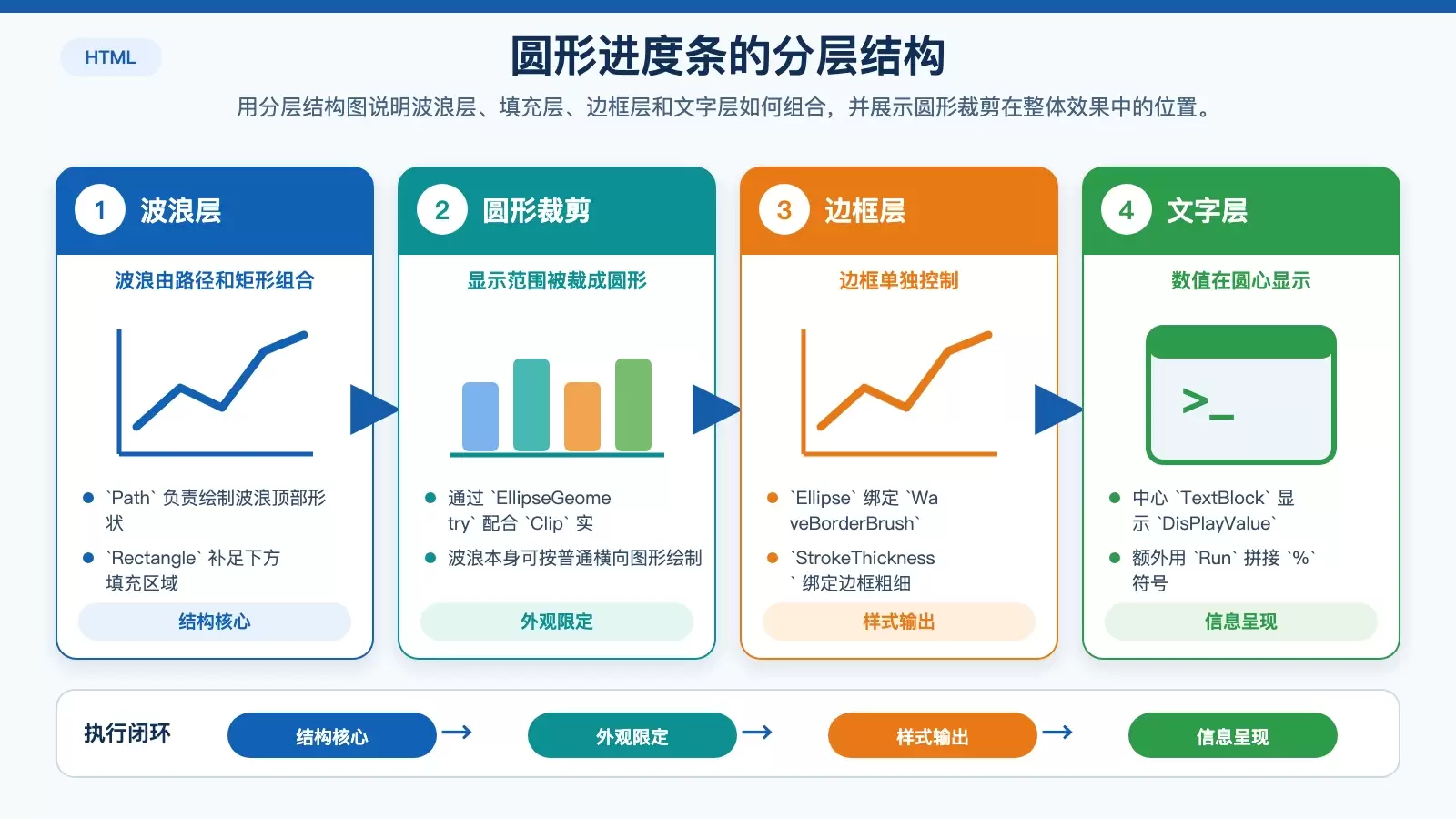 圆形水波纹进度条的视觉分层与圆形裁剪关系图