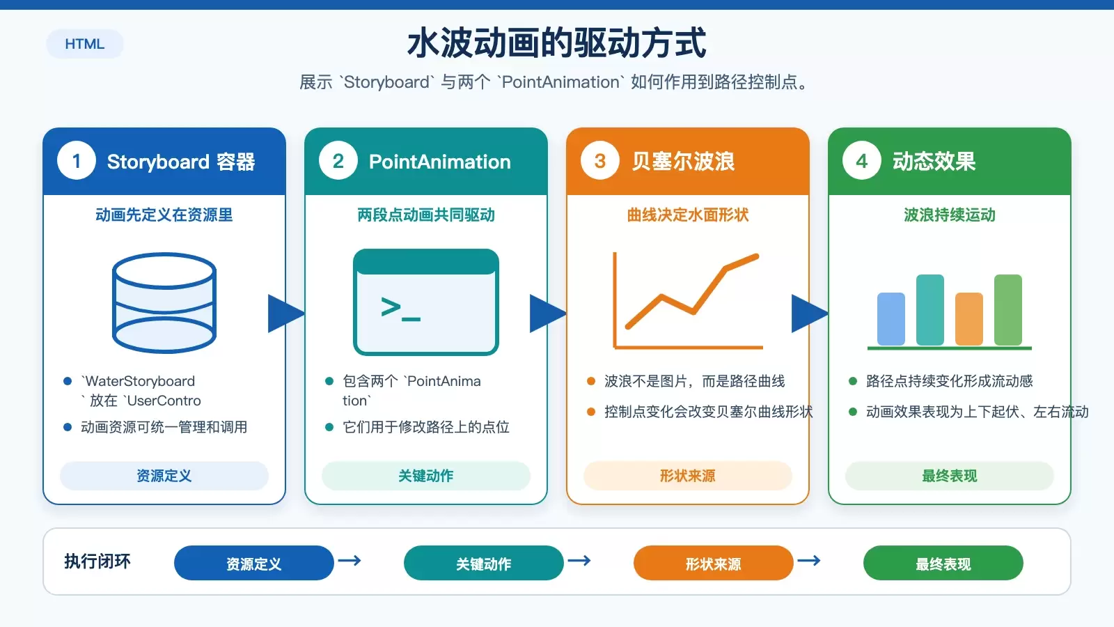 Storyboard 驱动波浪路径控制点变化的动画流程图