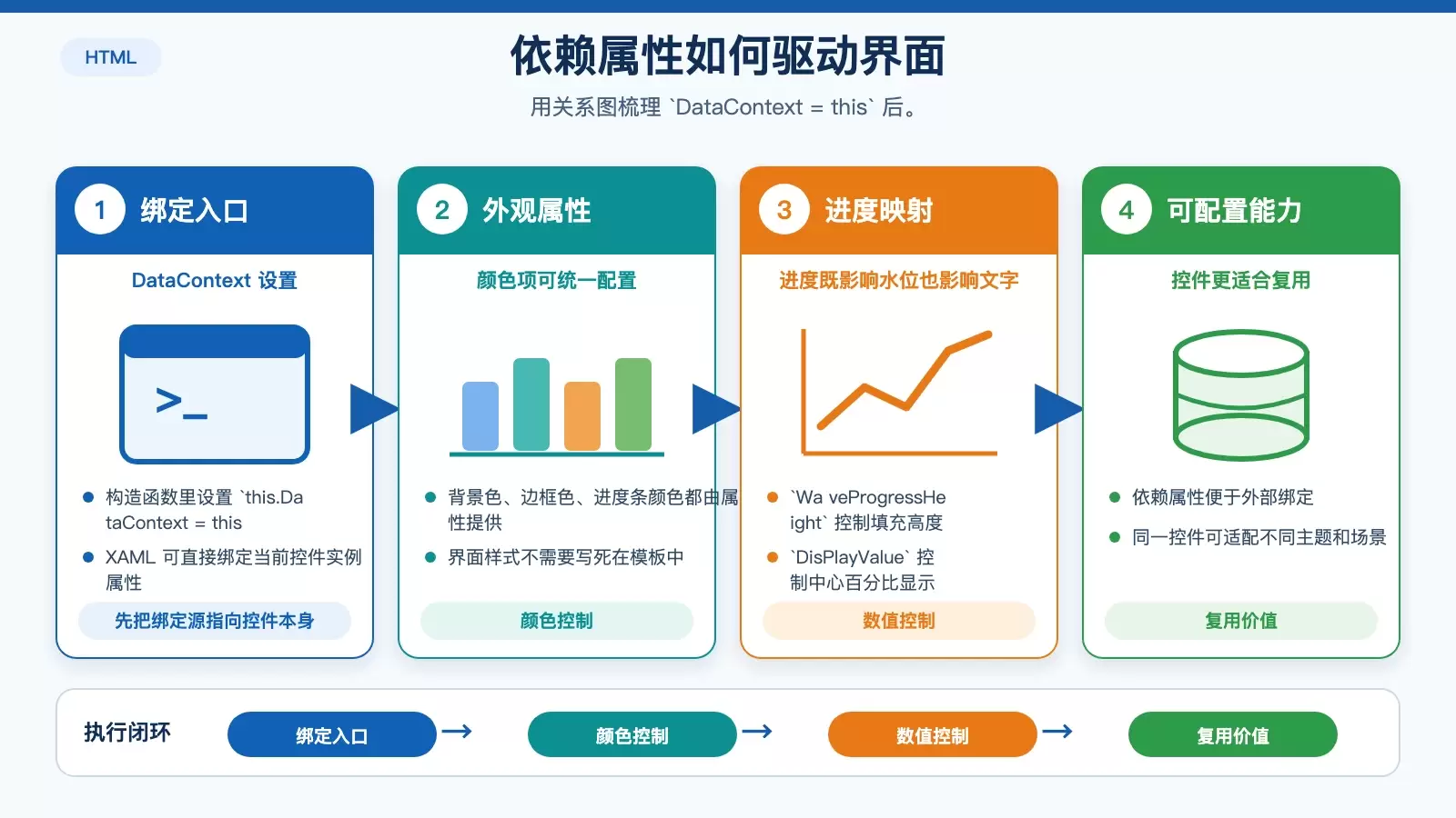 依赖属性与界面绑定项的关系示意图