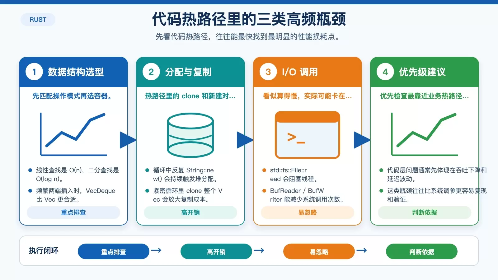 Rust 在 Debian 上的性能瓶颈，通常不在语言本身