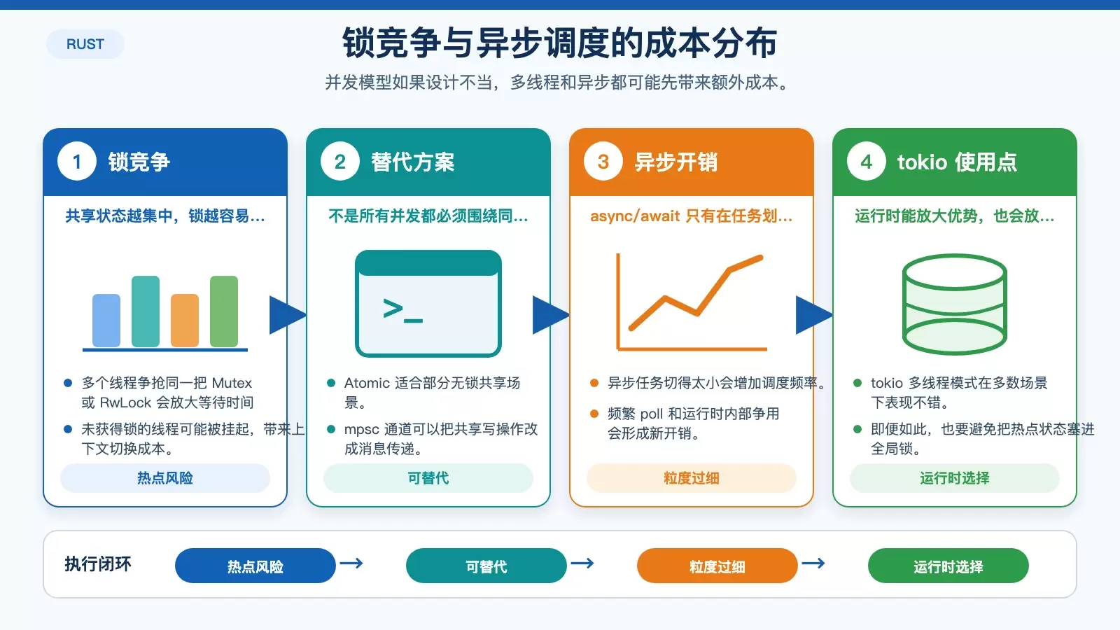 展示并发与运行时性能问题的白底信息图,包含锁竞争、异步任务粒度和替代方案。