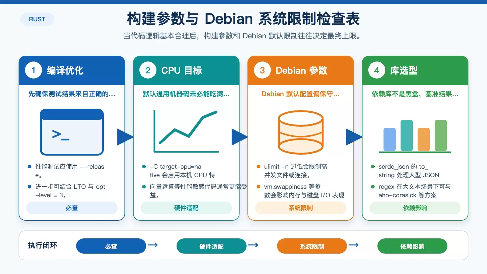 展示 Debian 上 Rust 性能调优的构建与系统检查项白底信息图,包含编译模式、CPU 目标、系统参数和依赖选择。