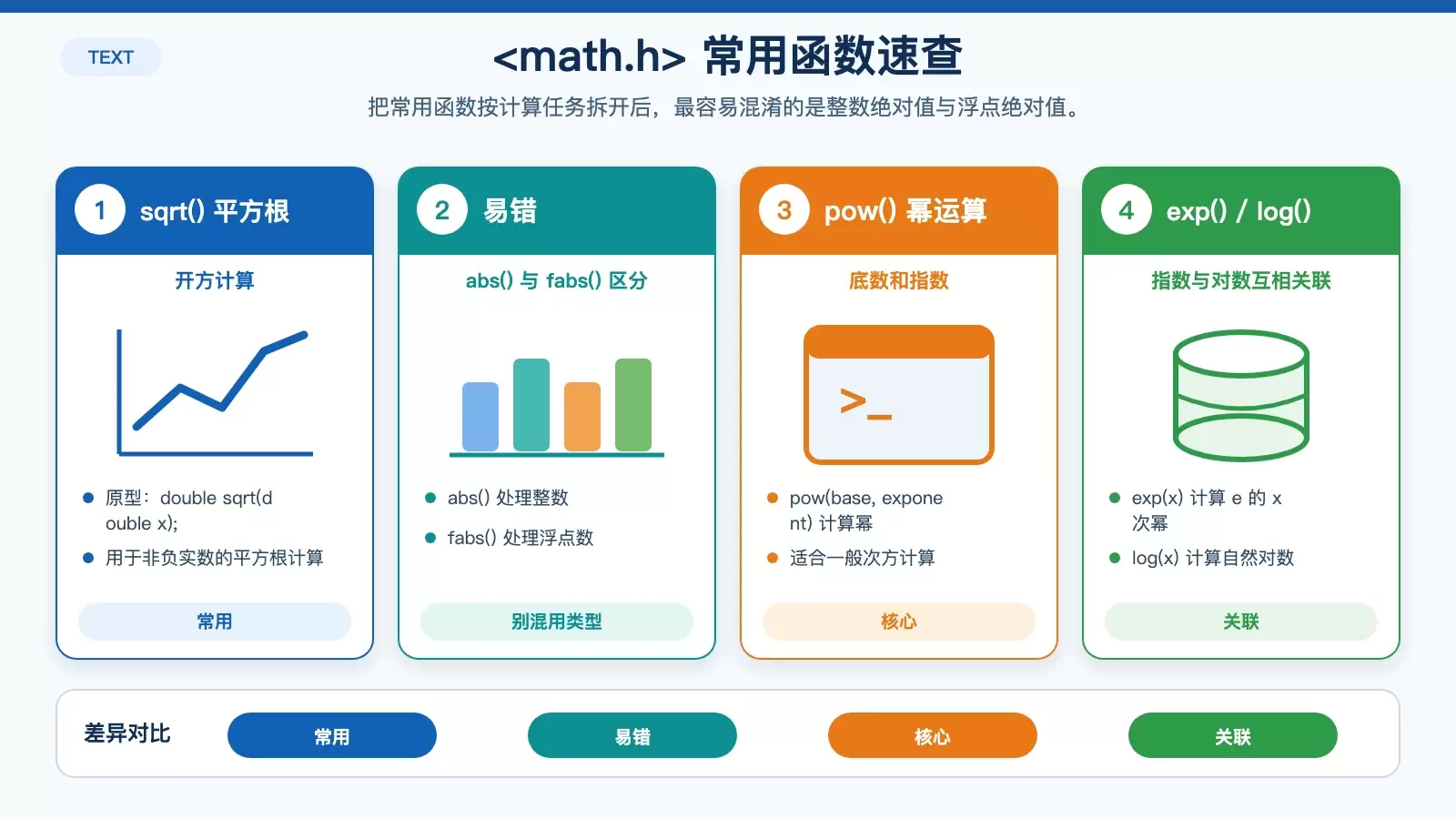 展示 C 语言常用数学函数的分类、返回类型和典型用途的信息图