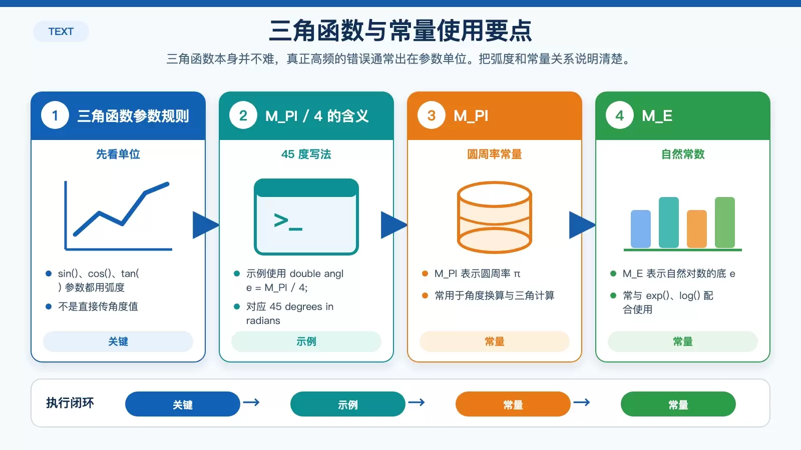 展示三角函数参数单位和数学常量配合关系的信息图