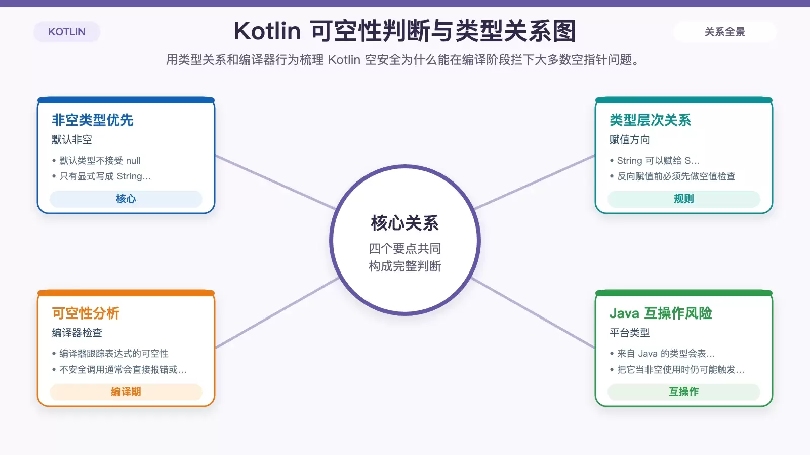 Kotlin 空安全详解：从可空类型到避免 NPE 的实用写法