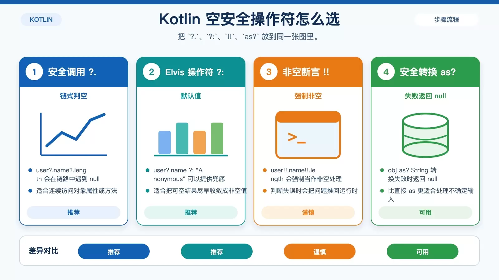 展示 Kotlin 空安全操作符使用场景对比的白底信息图