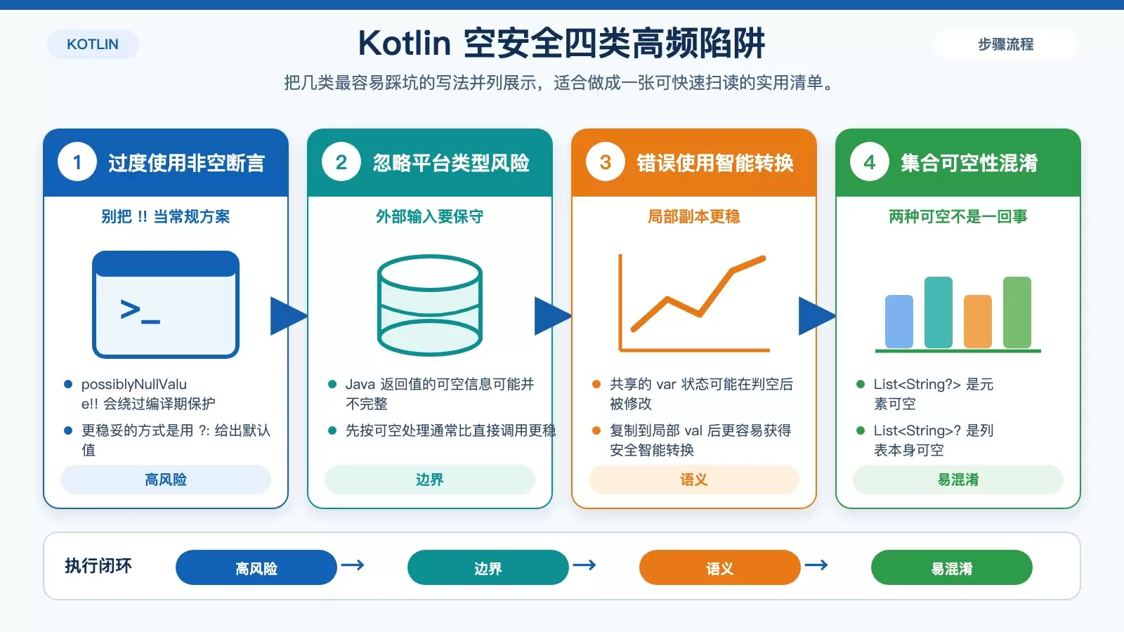 展示 Kotlin 空安全常见陷阱与替代写法的白底信息图