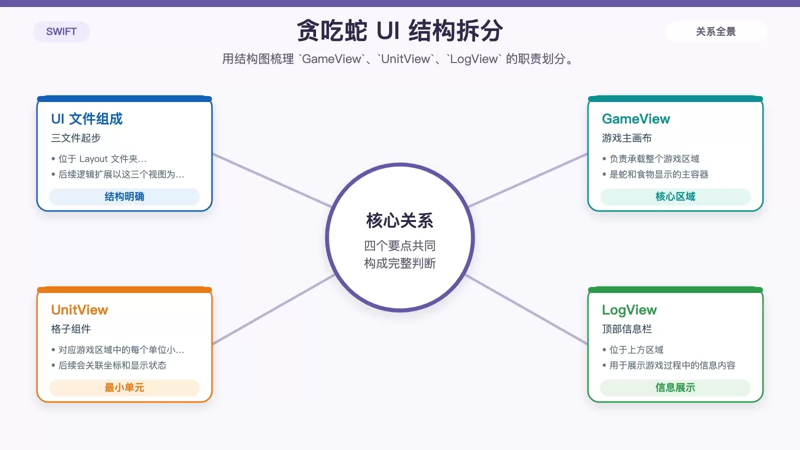 Swift 贪吃蛇 UI 起步：从 `UnitView` 设计看 `enum` 与 `struct` 的用法
